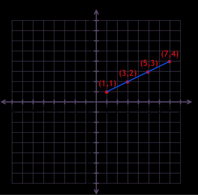 b) -2,-4, 0,-1, 2,2, 4,5 Noktaları yerleştirdiğimizde, noktaların doğrusal olduklarını