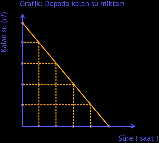 c) e) Bir depoda bulunan sıvının geçen süreye göre depoda kalan miktarını gösteren grafik bulunmaktadır. Grafiği yorumlayınız.