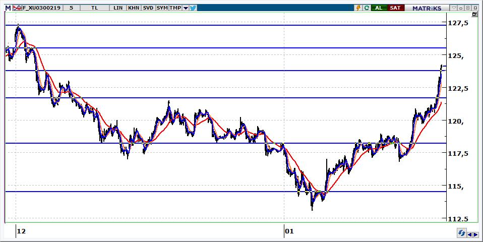 Şubat Vadeli BİST 30 Kontratı 124.125 seviyesinden kapanan kontratın güne 124.400 seviyelerinden başlamasını bekliyoruz. 124.500 aşılırsa kontratta yeni hedef 125.200-125.500 aralığı olacaktır. 123.