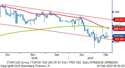 TL Bono & Eurobond TL Tahvil/Bono: Hazine nin bu yıl -şu ana kadar- yoğun bir ajanda yönettiğini düşünüyoruz. Ortaya konan rakamlar da bunu destekliyor.