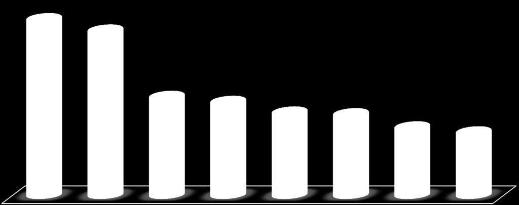 EBITDAR Marj % Karşılaştırması 17.5 16.4 9.9 9.4 8.3 8.2 6.9 6.