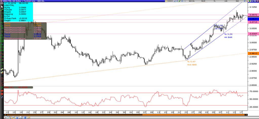 Dolar/Lira Varlık Cinsi Son Değer Kapanış 5 Günlük H.O. 2 Günlük H.O. 5 Günlük H.O. 1 Günlük H.O. 2 Günlük H.O. USDTRY 3.919 3.93 3.877 3.255 2.982 2.9652 2.