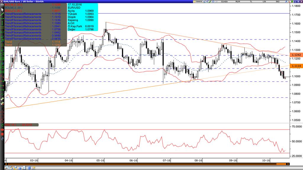 /Dolar Varlık Cinsi Son Değer Kapanış 5 Günlük H.O. 2 Günlük H.O. 5 Günlük H.O. 1 Günlük H.O. 2 Günlük H.O. EURUSD 1.991 1.972 1.116 1.1155 1.1195 1.1174 1.