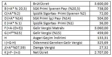 Aralık 2016 tarihi itibariyle 24 iken bu personelin işe alımıyla birlikte 25 olmuştur Evli olan ve eşi de çalışan bu personelimize brüt 3600-TL tutarında ücret ödemekteyiz Bu durumda, SGK primi ve