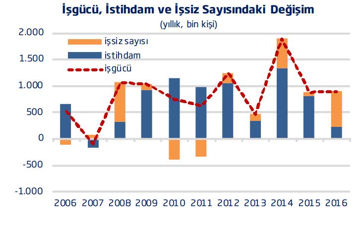 İşsizlik oranı 2016 yılı