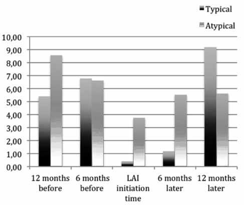 DISCUSSION Figure 2: Long-acting antipsychotics and changes of YMRS follow-up scores at 12 th month after the initiation of LAI antipsychotics (-4.484; p<0.001).