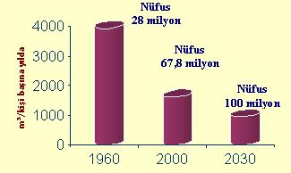 Türkiye nüfus ve su ihtiyacı dikkate alındığında 2030 yılında kişi başı su miktarı 1000 m3 altınadüşecekve su fakiriülke olacaktır.