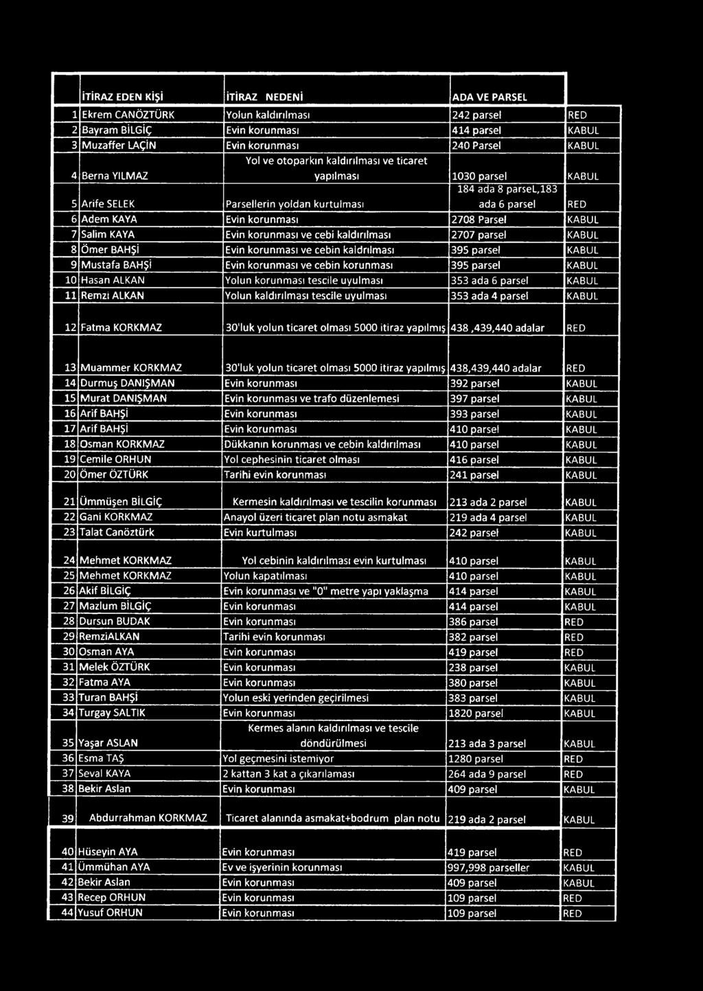 İTİRAZ EDEN KİŞİ İTİRAZ NEDENİ ADA VE PARSEL 1 Ekrem CANÖZTÜRK Yolun kaldırılması 242 parsel RED 2 Bayram BİLGİÇ Evin korunması 414 parsel KABUL 3 Muzaffer LAÇİN Evin korunması 240 Parsel KABUL 4