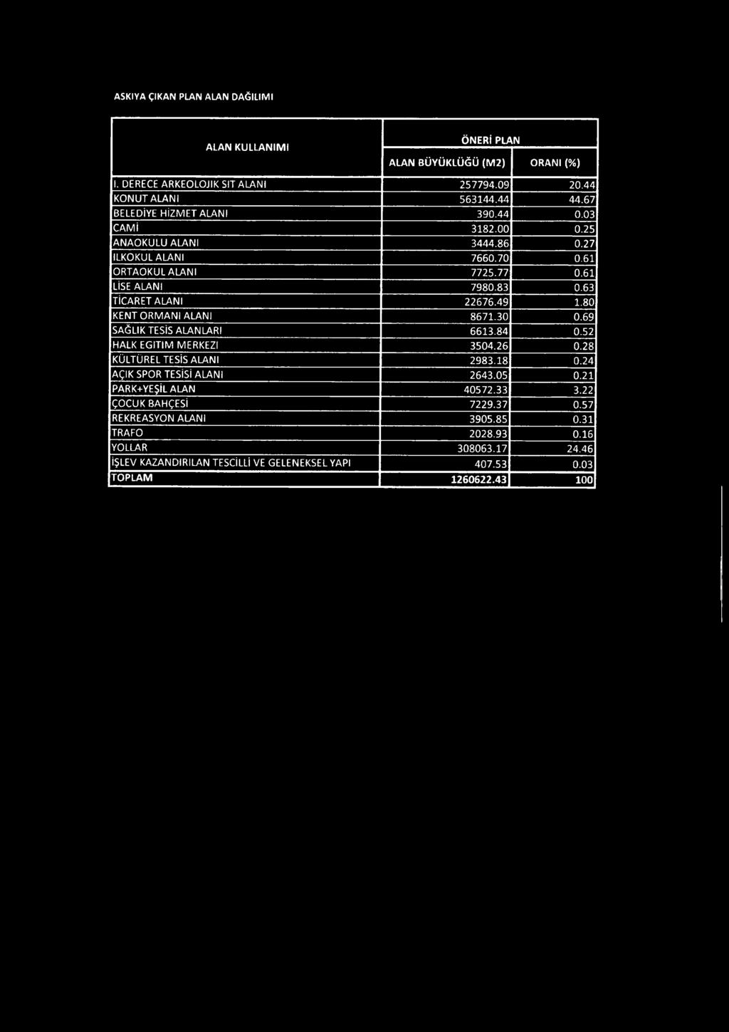 49 1.80 KENT ORMANI ALANI 8671.30 0.69 SAĞLIK TESİS ALANLARI 6613.84 0.52 HALK EĞİTİM MERKEZİ 3504.26 0.28 KÜLTÜREL TESİS ALANI 2983.18 0.24 AÇIK SPOR TESİSİ ALANI 2643.05 0.