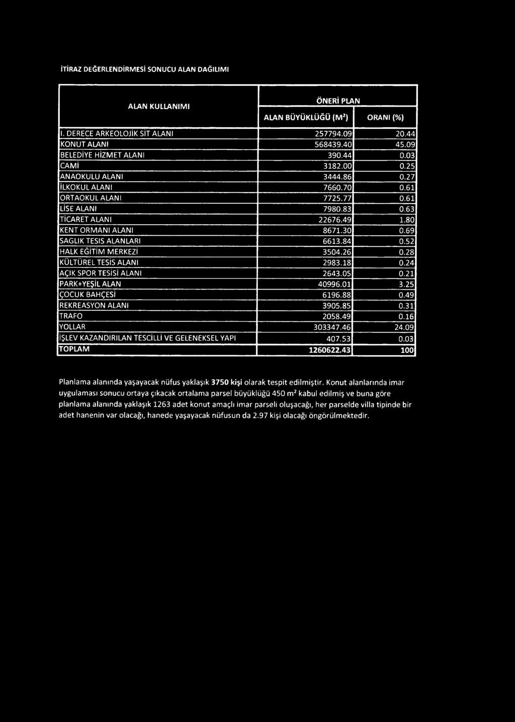 80 KENT ORMANI ALANI 8671.30 0.69 SAĞLIK TESİS ALANLARI 6613.84 0.52 HALK EĞİTİM MERKEZİ 3504.26 0.28 KÜLTÜREL TESİS ALANI 2983.18 0.24 AÇIK SPOR TESİSİ ALANI 2643.05 0.21 PARK+YEŞİLALAN 40996.01 3.