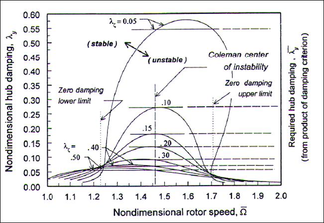 Gabel ve Capurso un [22] yaptıkları çalışmalarda olduğu gibi, boyutsuz parametrelerle çalışarak da kararlılık sınırları çeşitli grafiklerle gösterilebilir.