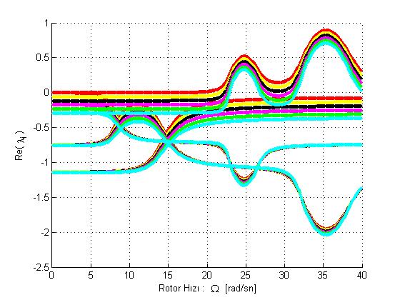 Şekil 4.19 : Farklı pala sönümleri için İTÜ-HTH yer rezonansı modelinin reel kökleri (Pala sönüm miktarı: Kırmızı%0,sarı%1,siyah%2,mor%3, yeşil%4 ve turkuaz%5 ).