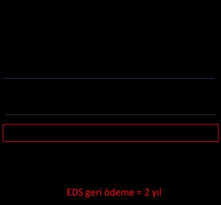 Elektrikli Araç Şarj Güç Aşım Bedeli Dengesi 60 kwh EDS olan bir araç 1.