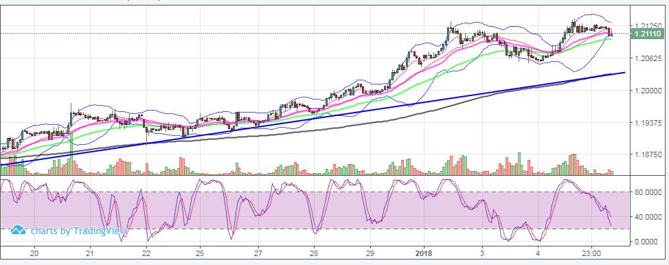 Euro (Mart EU6H8) Destekler: 1.2080, 1.2050, 1.2030 Dirençler: 1.214, 1.218, 1.222 Yorum: Mart vadeli Euro 1.2050 Fibonacci 0.236 düzeltme noktasından bulduğu destekle yeniden 1.