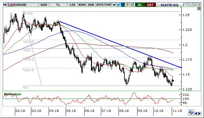 EUR/USD Teknik Analizi Parite, son bir buçuk yılın en düşük seviyesi olan 1,1300 ten tepki verdi. Ancak bu tepki, 1,1400 üzerinde tutunmaya yetmedi.