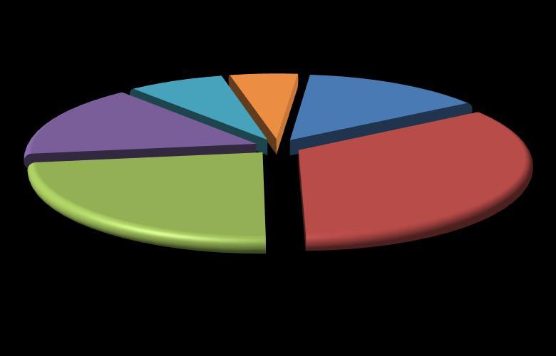 HAFTA ) RÜZGAR; 8% DİĞER; 5% DOĞALGAZ - LNG; 14% İTHAL KÖMÜR; 23% HİDROLİK; 32% İTHAL KÖMÜR; 23% HİDROLİK; 34% Elektrik üretim miktarı kaynak bazında incelendiğinde, ilk sırada 1.833.