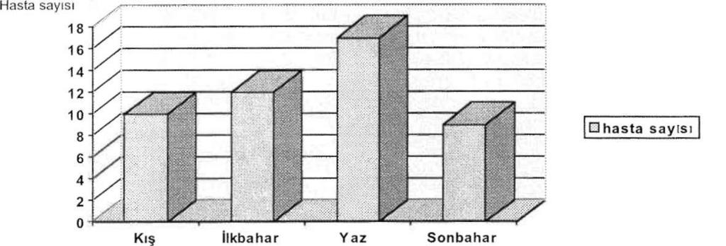 ÇOCUKLARDA ÔZKIYIM GİRİŞİMLERİNİN DEĞERLENDİRİLMESİ Sertaç SÖZER vc Ark. Mevsim Şekil 2. İntihar girişimlerinin mevsimlere göre dağılımı.