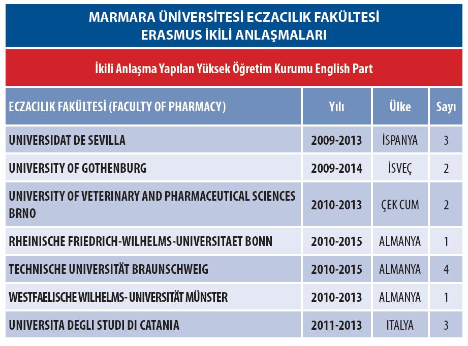 Fakültemizde ÇAP, YAP ERASMUS hareketliliği