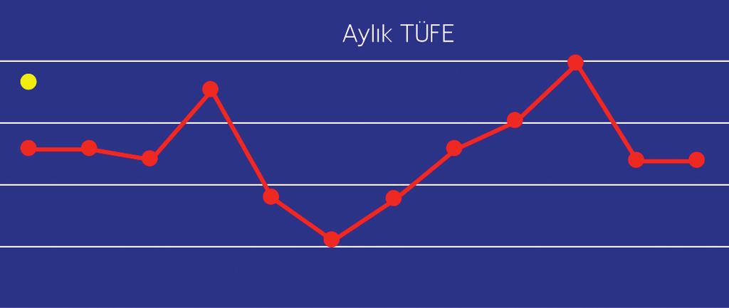 kaynaklanıyor. Gider artışına yol açan bu üç kalemden yalnızca paket turlar cari işlemler dengesinde kapsanmıyordu.