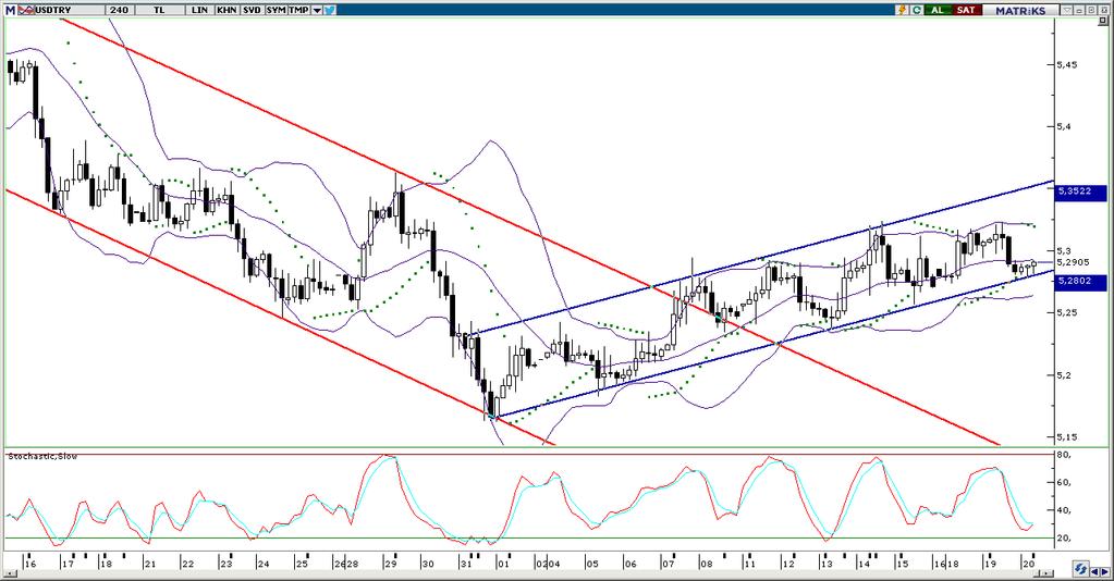 Teknik Analiz USD/TL USDTRY paritesi; petrol fiyatlarında devam eden yükseliş, güçlü dolar endeksi ve TL deki negatif ayrışmanın etkisi ile birlikte dün gün içerisinde yükseliş eğilimini koruyarak