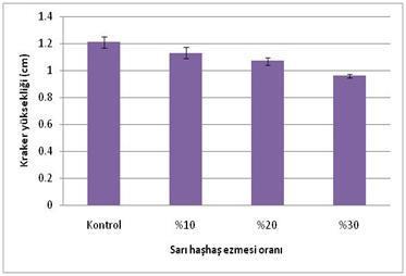 Krker Üretimine Srı Hşhş Ezmesi Kullnımının Fiziksl Özellikler ve Fenolikler Üzerine Etkisi, Ylçın Şekil 2.