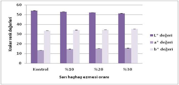 Sonuçlr 4 frklı örnekte iki prlelin ortlmsı olrk verilmiştir. Krker örneklerinin L*, * ve * renk eğerleri rsınki frk, isttistiksel olrk önemli ulunmuştur (p<0.05).