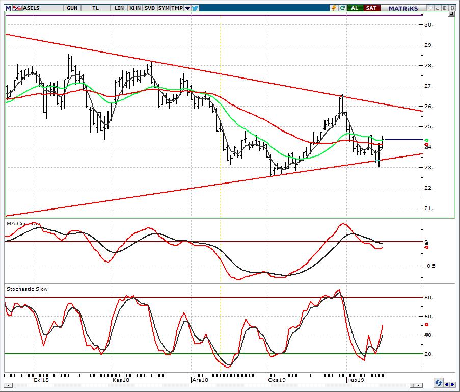 HİSSE ÖNERİLERİ ASELS_Aselsan 24,60 direncini izlemeye devam ediyoruz En son Cuma günkü Teknik Bakış bültenimizde 23,98 den iyi gelen vergi dairesi finansalları nedeniyle önerdiğimiz hisse,