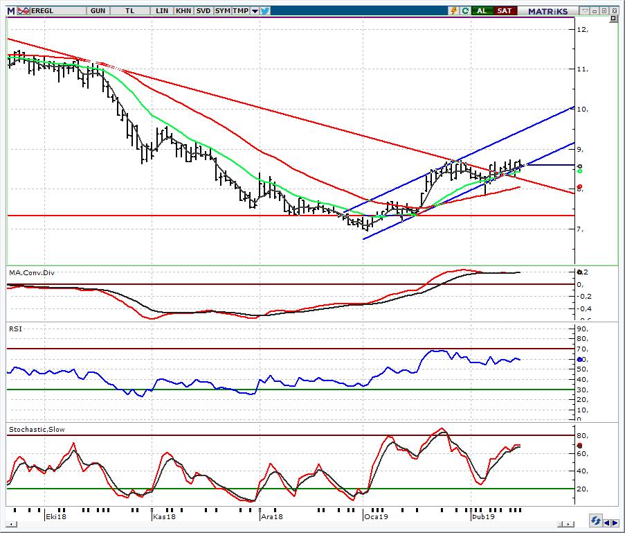EREGL_Ereğli Demir Çelik 8,74 direncini izliyoruz Hisseyi 8,50 üzerinde beğenmeye devam ederken 8,74 direncini izlemeyi sürdürüyoruz.