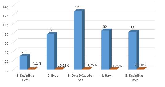 12. İş yerindeki unvanın iş verimini artırdığına