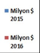 ALÜMİNYUM İHRACAT KARŞILAŞTIRMA 2015/2016 MART Grup1 (Milyon $) 2015 MART 179,8 Milyon $ 49,8 Bin Ton 2016 MART 189,3 Milyon $ 56 Bin Ton