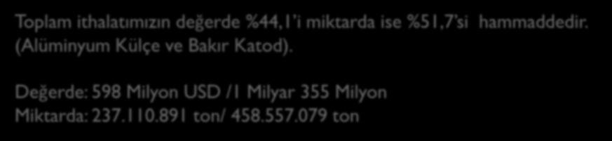 222 3,0 METALLERDEN ÇEŞİTLİ EŞYALAR 53.256.457 207.092.395 3,8 87.398.581 216.268.760 3,1 DİĞER 71.989.372 214.640.003 2,9 6.392.506 19.722.316 2,5 GENEL TOPLAM 458.557.079 1.355.821.428 3 315.536.