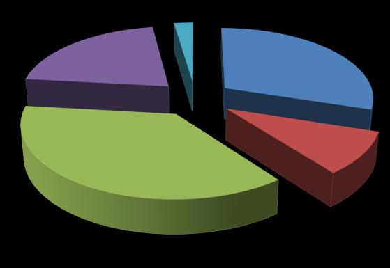 DDŞ SEKTÖR ANA MAL GRUPLARI 2016 OCAK - MART (Bin Ton) 2016 OCAK - MART Dönemi DDŞ Sektör İhracatı 444,6 bin ton.