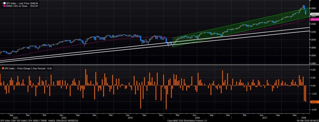 S&P 500, haftalık grafik/bloomberg Geride bıraktığımız hafta içerisinde ilk emarelerini almaya başladığımız hisse senedi endekslerindeki zayıflama durumu yeni hafta işlemlerinde de takip edilir