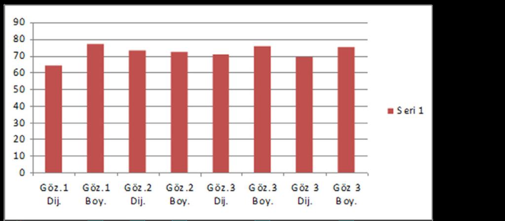 Bütün gözlemciler ve gözlemciler ortalamasında farkların anlamlı olduğu gözlendi (p<0.02) (Tablo 2, Grafik 2).