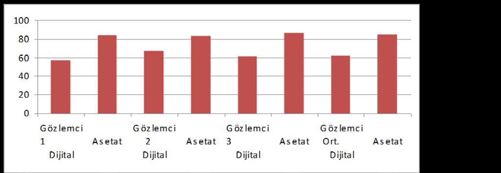 Tablo 3: Gözlemcilerin asetat kağıdı kullanılarak hazırlanmış oku ler protezler ile dijital göru ntu leme yöntemi kullanılarak hazırlanan oku ler protezleri için elde edilen sonuçların Wilcoxon testi