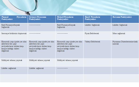 7- Birincil Piyasa nedir ve fonksiyonları nelerdir? 8- İkincil Piyasa nedir ve fonksiyonları nelerdir?