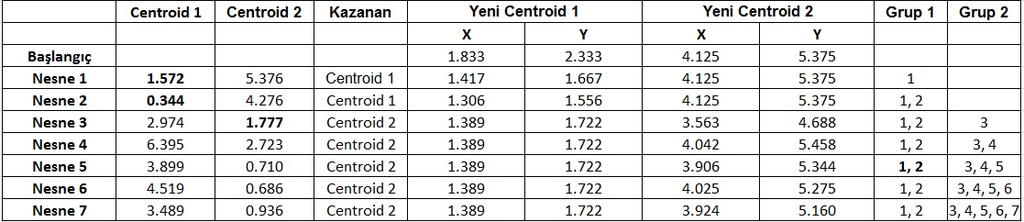 İki iterasyonun son bölümünde oluşan grupları kıyasladığımızda bir farklılık olduğunu görürüz. 3 nolu nesne ikinci kümeye girmeye karar vermiş. Bu durumda tekrar adım 2 ye döneriz.