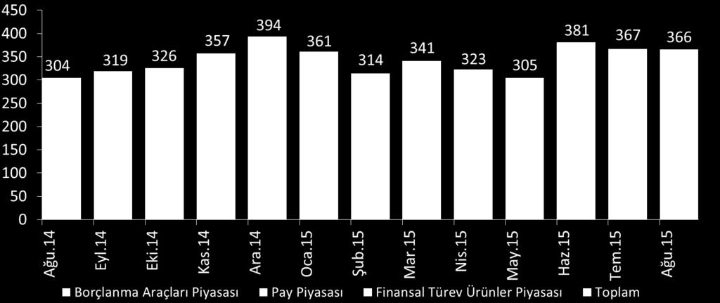 3 Vadeli İşlem ve Opsiyon Piyasası Kıymetli Madenler ve Kıymetli Taşlar Piyasası Ağustos 1-Ağustos 14= 61,9 Yıllık % Değişim = %,4 BIST3, BIST Sınai ve BIST