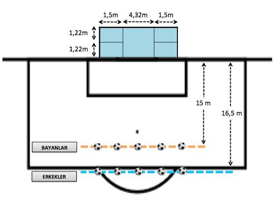 2. AŞAMA - Şut ve İsabet Testi (25 Puan) Uygulama Adaylar, kale çizgisine erkeklerde 16,5 metre, kadınlarda 15 metre uzaklıkta bulunan 5 adet topu kale içerisinde belirlenen alanlara atacaklardır