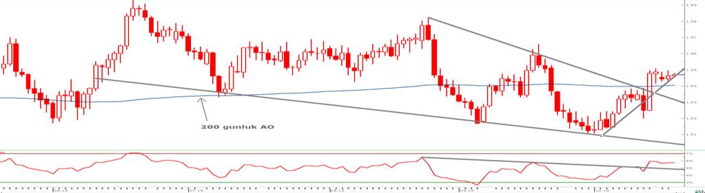 Bugünkü işlemlerde ise pozitif yönde hareket eden paritenin bugün 5 günlük AO desteği 1,54730, 100 günlük AO desteği 1,54365 seviyeleri üzerindeki hareketini sürdürmesi durumunda 1,55000 direncinin
