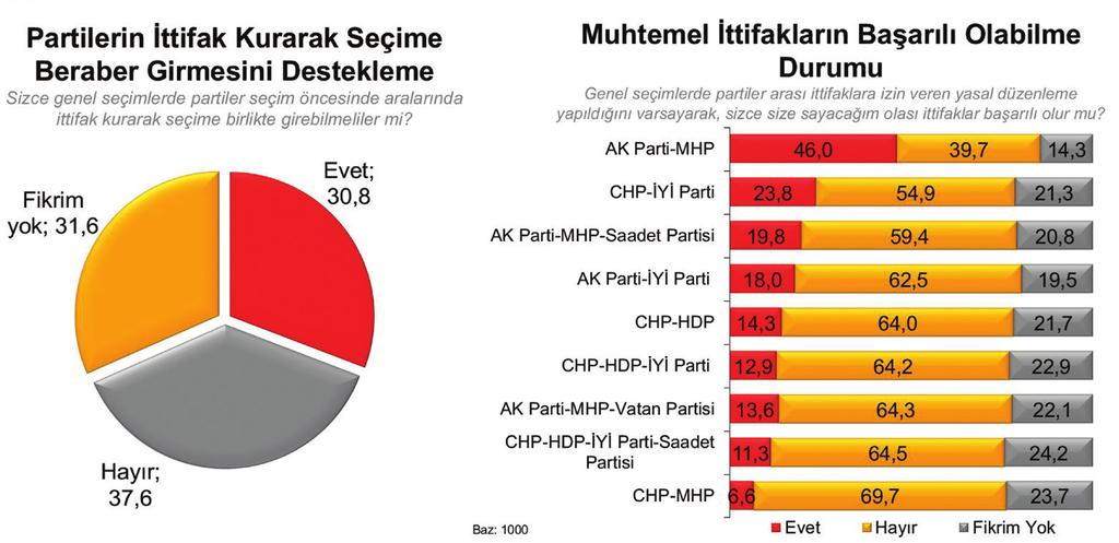 15 araştırmasının sonuçları incelendiğinde, Türk kamuoyunun %52,7 lik oranla ülkede siyasal kutuplaşma olduğuna inandığı ve kutuplaşmanın laik-dindar ekseninde şekillendiği görülüyor.