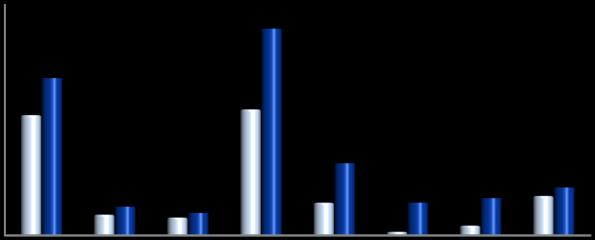 2019 yılı ayında, faiz hariç giderler için öngörülen 843 milyar 659 milyon TL ödeneğin yüzde 10 u kullanılarak 84 milyar 581 milyon TL gider gerçekleştirilmiştir. 35.000 30.000 25.000 20.000 15.