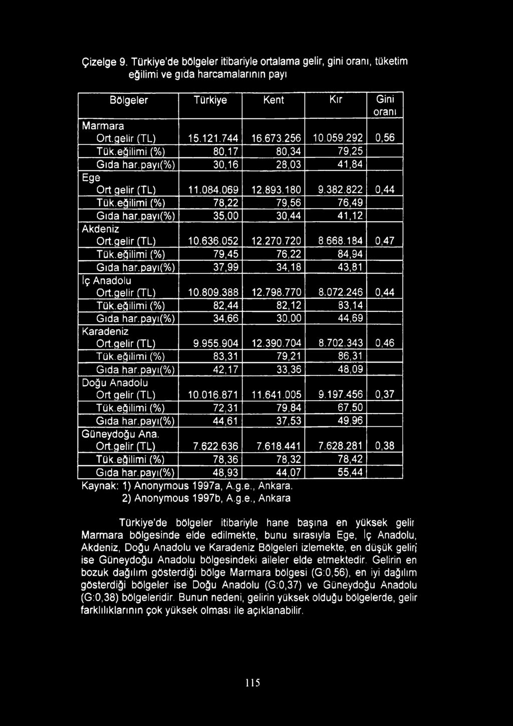 payı(%) 35,00 30,44 41,12 Akdeniz Ortgelir (TL) 10.636.052 12.270.720 8.668.184 0,47 Tük.eğilimi (%) 79,45 76,22 84,94 Gıda har.payı(%) 37,99 34,18 43,81 İç Anadolu Ortgelir (TL) 10.809.388 12.798.