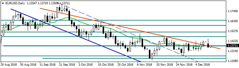 EURO/DOLAR Euro üzerinde baskı yaratan faktörler arasında olan brexit sürecine ilişkin belirsizlik devam ediyor.