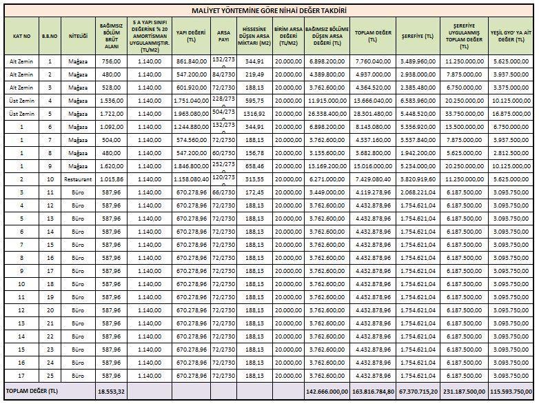 Maliyet Yöntemi Analizi Taşınmazın arsası için bölge emsallerinden faydalanılmış olup, arsa payı oranında fiyat takdiri yapılmıştır.