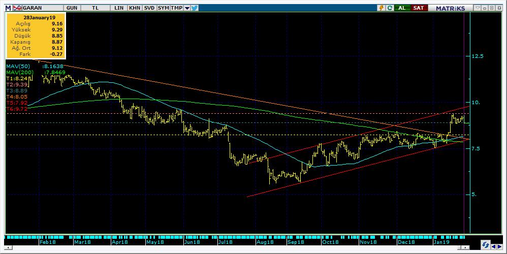 Şirketler Teknik Analiz Görünümü Garanti Bankası 5 Kodu Son 1G Değ. Yab. % 3A Ort.H Pivot 1.Destek 2.Destek 1.Direnç 2.Direnç GARAN 8.