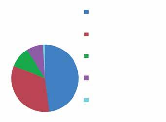 74 Klimik Dergisi 2016; 29(2): 72-7 %10 %33 %8 %1 %48 Şekil 1. İnfeksiyon tiplerinin dağılımı (%). Acinetobacter baumannii Klebsiella spp. Serratia spp.