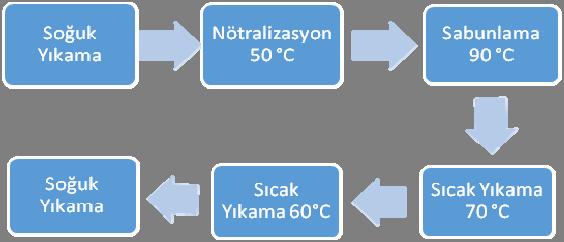 yapılmıştır. Öncelikle renk kombinasyonları belirlenerek kumaşlara reaktif boyama yapılmıştır. Kullanılan reaktif boyama prosesi Şekil 2 de verilmektedir. Boyama Reçetesi 1: Yeşil kombinasyon, C.