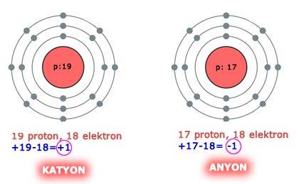 Fakat proton sayısı elektron sayısı ile eşit olmayabilir. Bu durumda atom bir elektrik yüküne sahiptir. Proton sayısı sabit olup elektron sayısındaki farklılıklar iyonların oluşumuna neden olur.