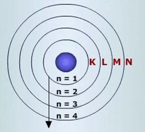 Atomların Elektronik Yapıları KUANTUM SAYISLARI Elektronlar atom çekirdeği etrafında farklı yörüngelerde dönerler ve bir elektronun konumu bulunduğu yörüngeye göre tanımlanır.